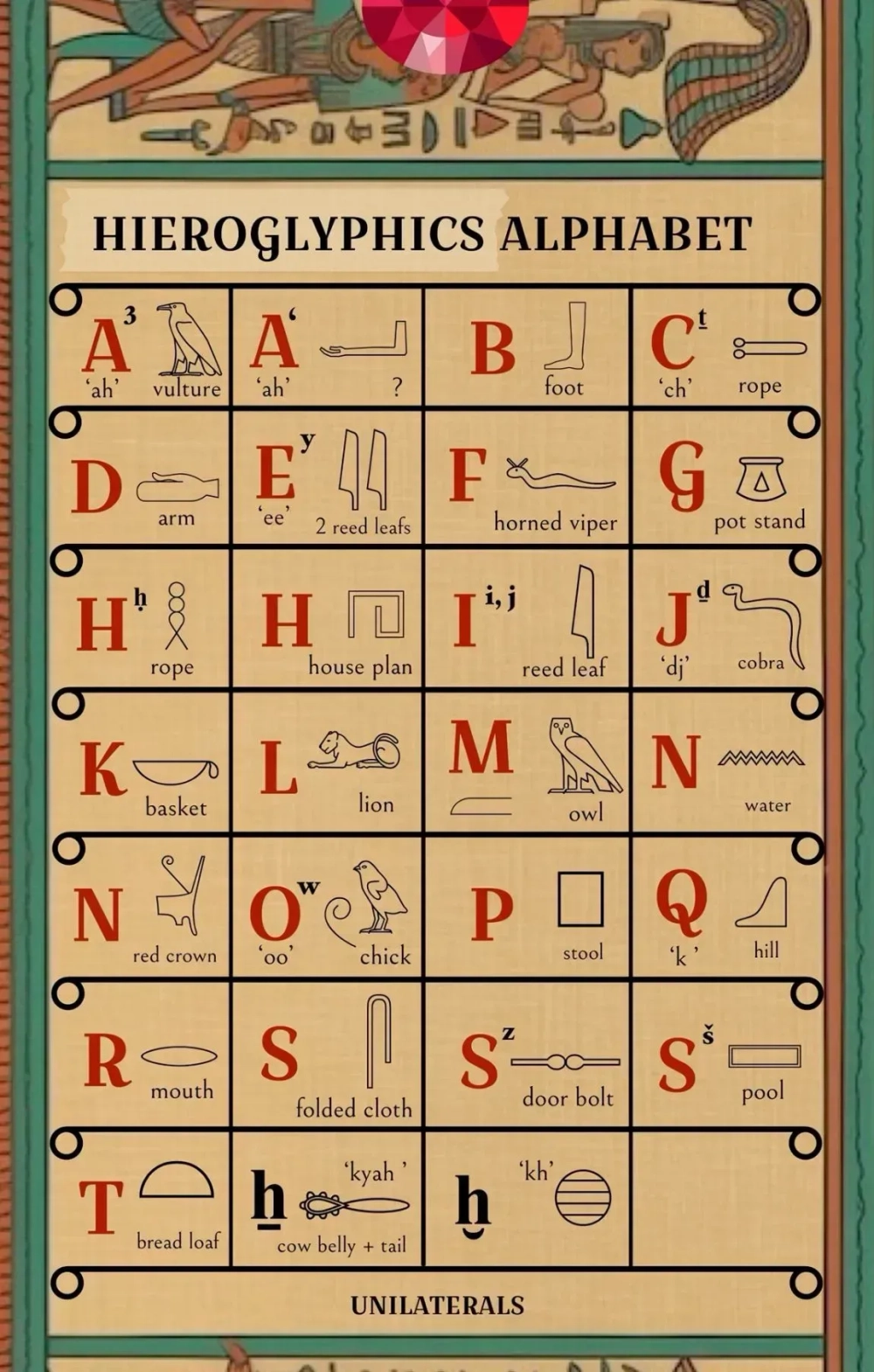 Bảng chữ cái tương đương chữ tượng hình Ai Cập cơ bản